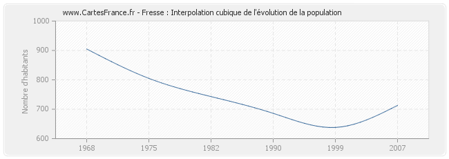 Fresse : Interpolation cubique de l'évolution de la population