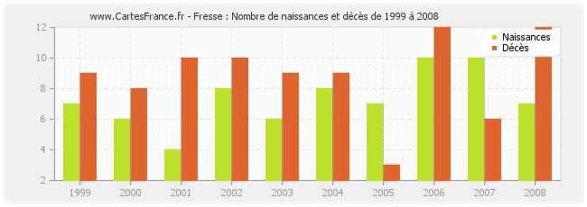 Fresse : Nombre de naissances et décès de 1999 à 2008