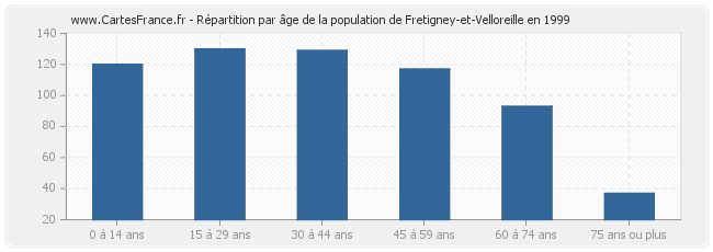 Répartition par âge de la population de Fretigney-et-Velloreille en 1999