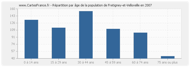 Répartition par âge de la population de Fretigney-et-Velloreille en 2007