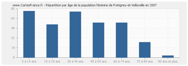 Répartition par âge de la population féminine de Fretigney-et-Velloreille en 2007