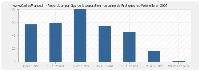 Répartition par âge de la population masculine de Fretigney-et-Velloreille en 2007