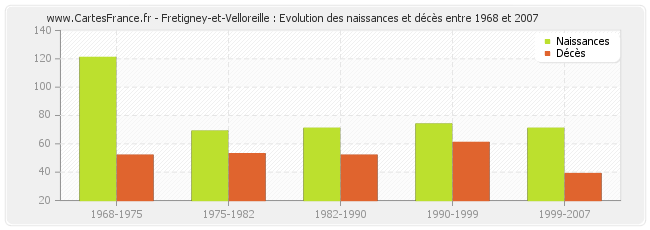 Fretigney-et-Velloreille : Evolution des naissances et décès entre 1968 et 2007