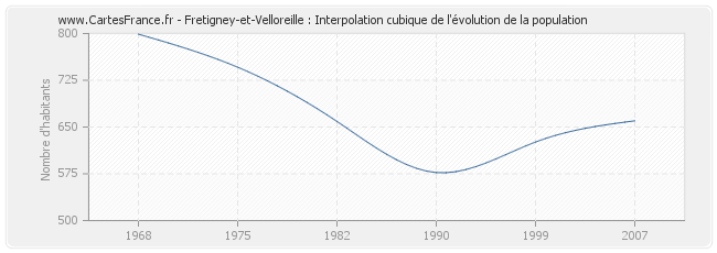 Fretigney-et-Velloreille : Interpolation cubique de l'évolution de la population