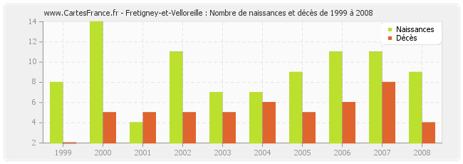 Fretigney-et-Velloreille : Nombre de naissances et décès de 1999 à 2008
