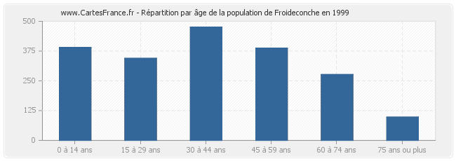 Répartition par âge de la population de Froideconche en 1999