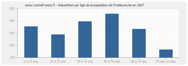Répartition par âge de la population de Froideconche en 2007