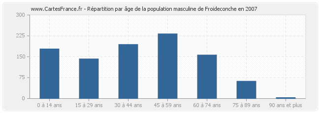 Répartition par âge de la population masculine de Froideconche en 2007