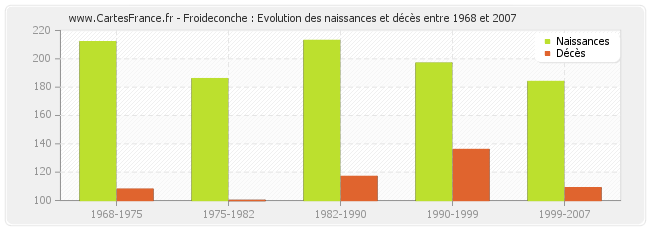 Froideconche : Evolution des naissances et décès entre 1968 et 2007