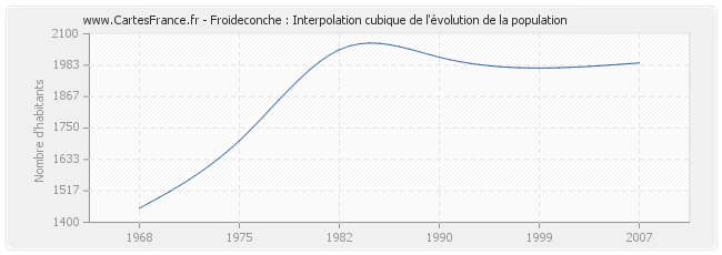 Froideconche : Interpolation cubique de l'évolution de la population