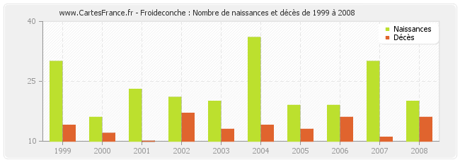 Froideconche : Nombre de naissances et décès de 1999 à 2008