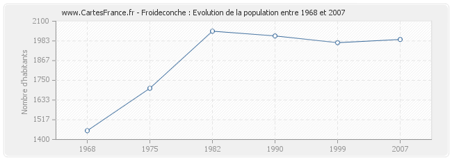 Population Froideconche