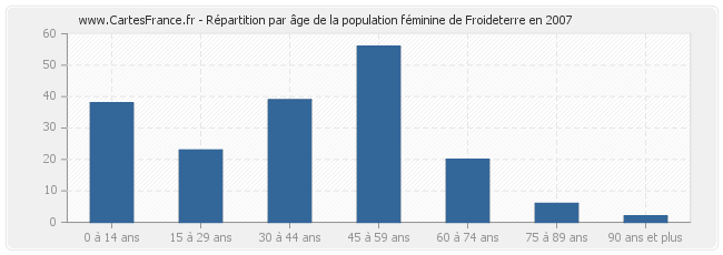 Répartition par âge de la population féminine de Froideterre en 2007