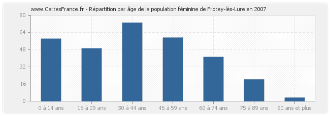 Répartition par âge de la population féminine de Frotey-lès-Lure en 2007