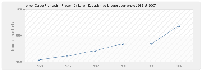 Population Frotey-lès-Lure