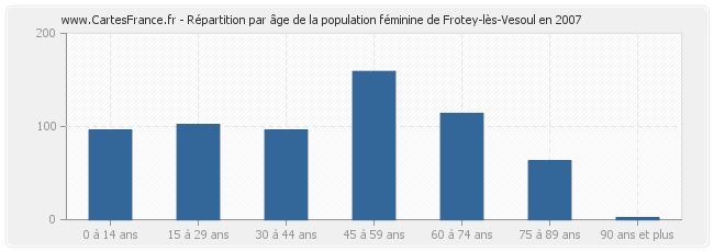 Répartition par âge de la population féminine de Frotey-lès-Vesoul en 2007