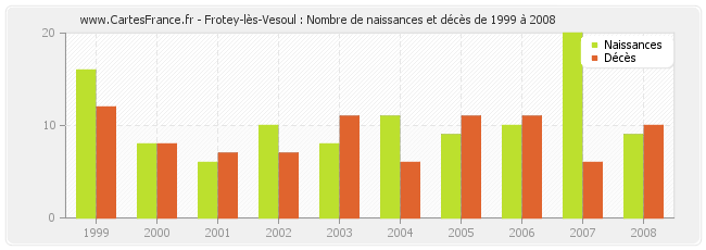 Frotey-lès-Vesoul : Nombre de naissances et décès de 1999 à 2008