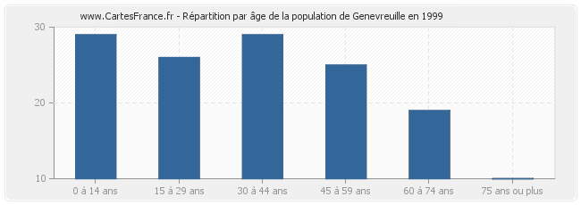 Répartition par âge de la population de Genevreuille en 1999