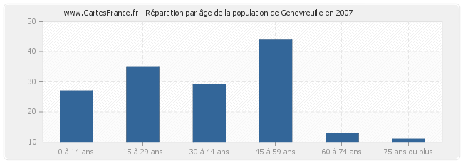 Répartition par âge de la population de Genevreuille en 2007