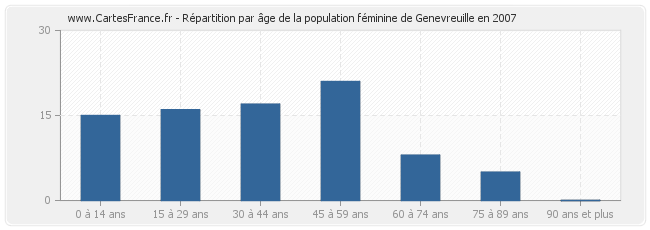 Répartition par âge de la population féminine de Genevreuille en 2007