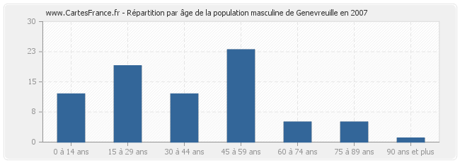 Répartition par âge de la population masculine de Genevreuille en 2007