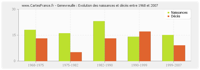 Genevreuille : Evolution des naissances et décès entre 1968 et 2007