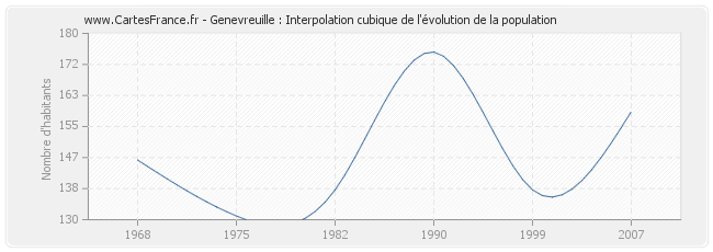 Genevreuille : Interpolation cubique de l'évolution de la population