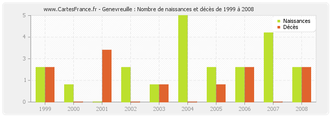 Genevreuille : Nombre de naissances et décès de 1999 à 2008