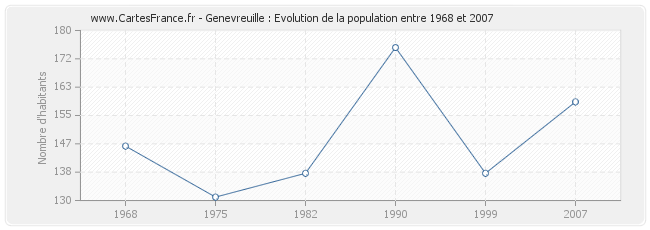 Population Genevreuille