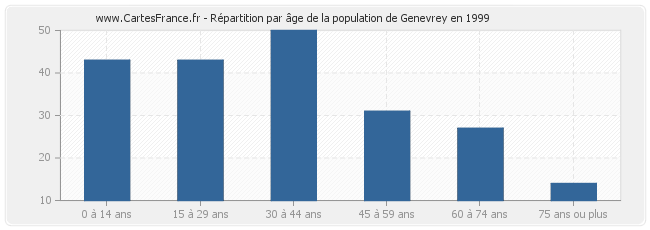 Répartition par âge de la population de Genevrey en 1999