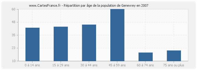Répartition par âge de la population de Genevrey en 2007