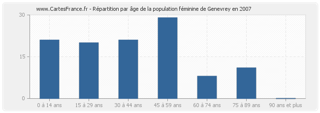 Répartition par âge de la population féminine de Genevrey en 2007