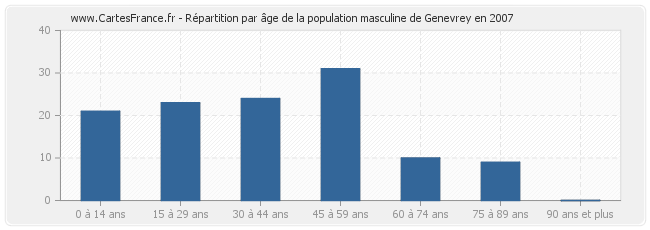 Répartition par âge de la population masculine de Genevrey en 2007