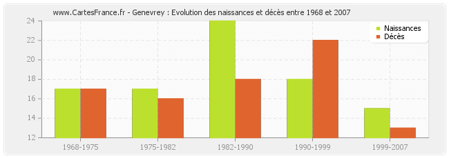 Genevrey : Evolution des naissances et décès entre 1968 et 2007