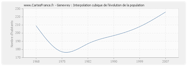 Genevrey : Interpolation cubique de l'évolution de la population