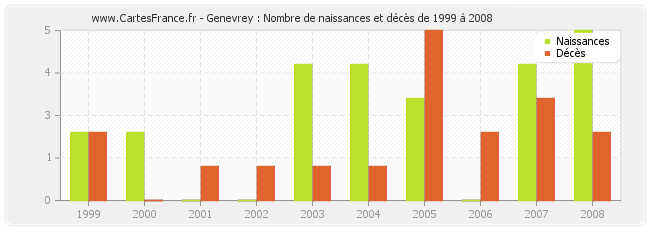 Genevrey : Nombre de naissances et décès de 1999 à 2008