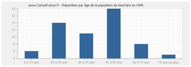 Répartition par âge de la population de Georfans en 1999
