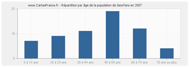 Répartition par âge de la population de Georfans en 2007