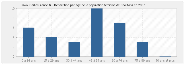 Répartition par âge de la population féminine de Georfans en 2007