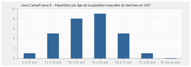 Répartition par âge de la population masculine de Georfans en 2007