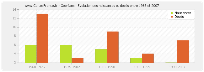 Georfans : Evolution des naissances et décès entre 1968 et 2007