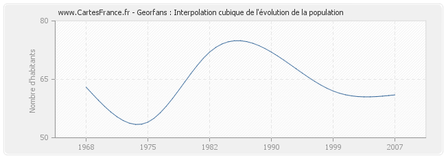 Georfans : Interpolation cubique de l'évolution de la population