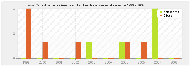 Georfans : Nombre de naissances et décès de 1999 à 2008