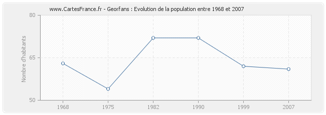 Population Georfans