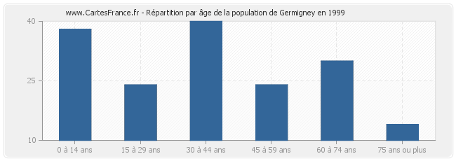 Répartition par âge de la population de Germigney en 1999