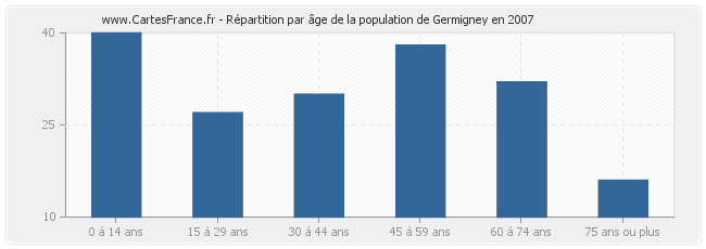 Répartition par âge de la population de Germigney en 2007