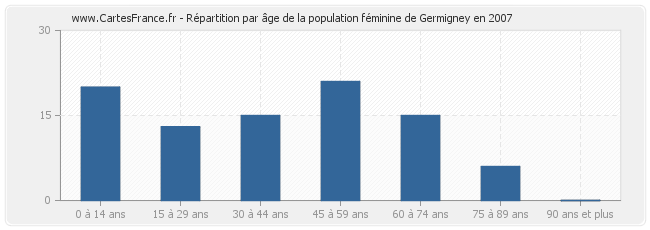 Répartition par âge de la population féminine de Germigney en 2007