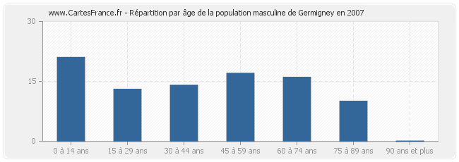 Répartition par âge de la population masculine de Germigney en 2007