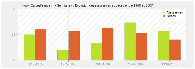 Germigney : Evolution des naissances et décès entre 1968 et 2007