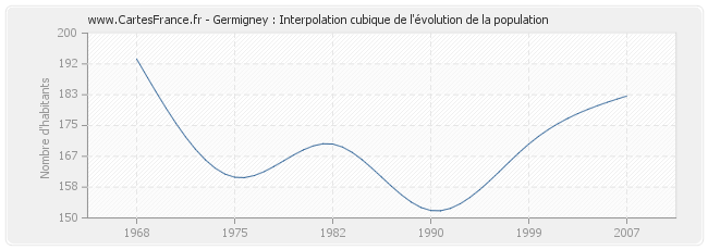 Germigney : Interpolation cubique de l'évolution de la population